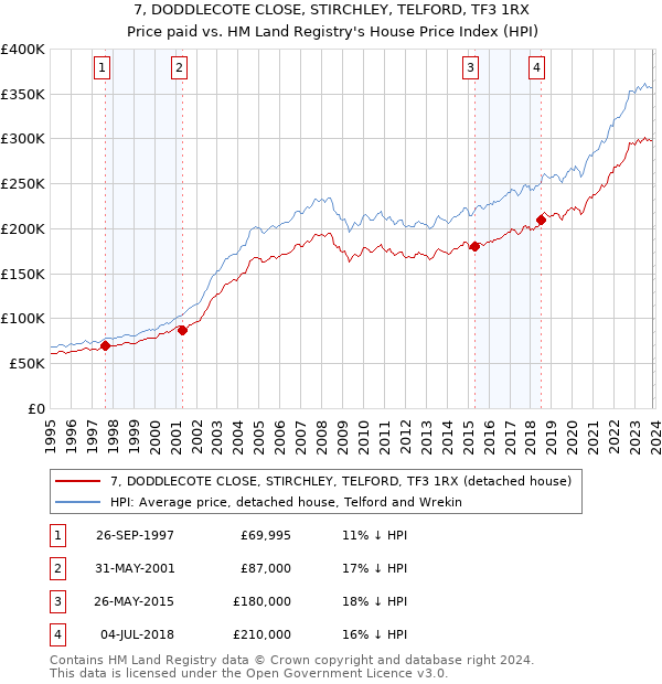 7, DODDLECOTE CLOSE, STIRCHLEY, TELFORD, TF3 1RX: Price paid vs HM Land Registry's House Price Index