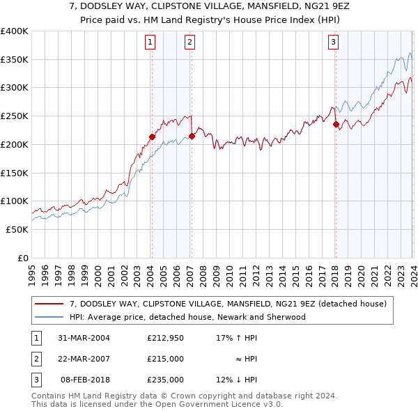 7, DODSLEY WAY, CLIPSTONE VILLAGE, MANSFIELD, NG21 9EZ: Price paid vs HM Land Registry's House Price Index