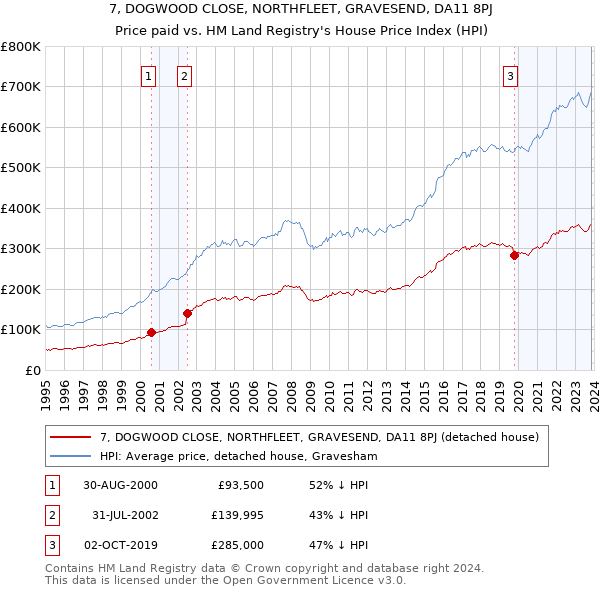 7, DOGWOOD CLOSE, NORTHFLEET, GRAVESEND, DA11 8PJ: Price paid vs HM Land Registry's House Price Index
