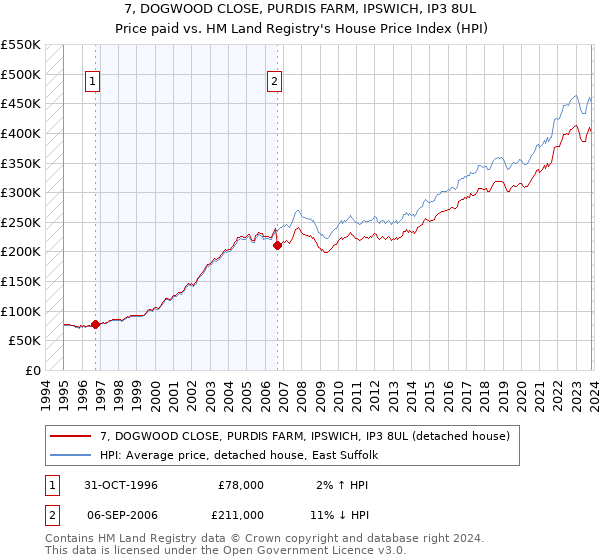 7, DOGWOOD CLOSE, PURDIS FARM, IPSWICH, IP3 8UL: Price paid vs HM Land Registry's House Price Index