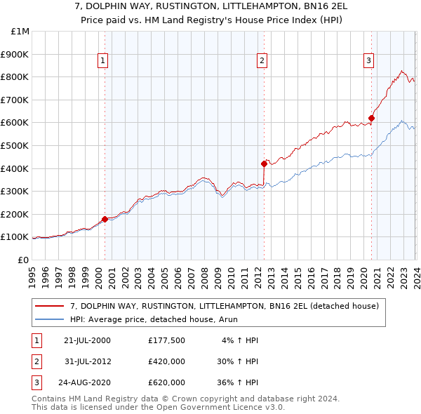 7, DOLPHIN WAY, RUSTINGTON, LITTLEHAMPTON, BN16 2EL: Price paid vs HM Land Registry's House Price Index