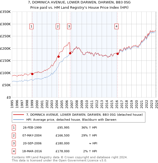 7, DOMINICA AVENUE, LOWER DARWEN, DARWEN, BB3 0SG: Price paid vs HM Land Registry's House Price Index