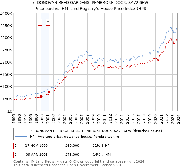 7, DONOVAN REED GARDENS, PEMBROKE DOCK, SA72 6EW: Price paid vs HM Land Registry's House Price Index