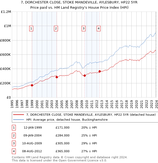 7, DORCHESTER CLOSE, STOKE MANDEVILLE, AYLESBURY, HP22 5YR: Price paid vs HM Land Registry's House Price Index