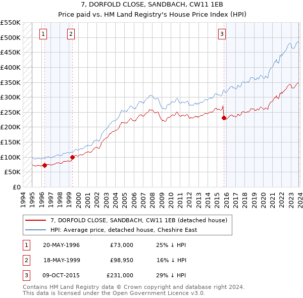 7, DORFOLD CLOSE, SANDBACH, CW11 1EB: Price paid vs HM Land Registry's House Price Index