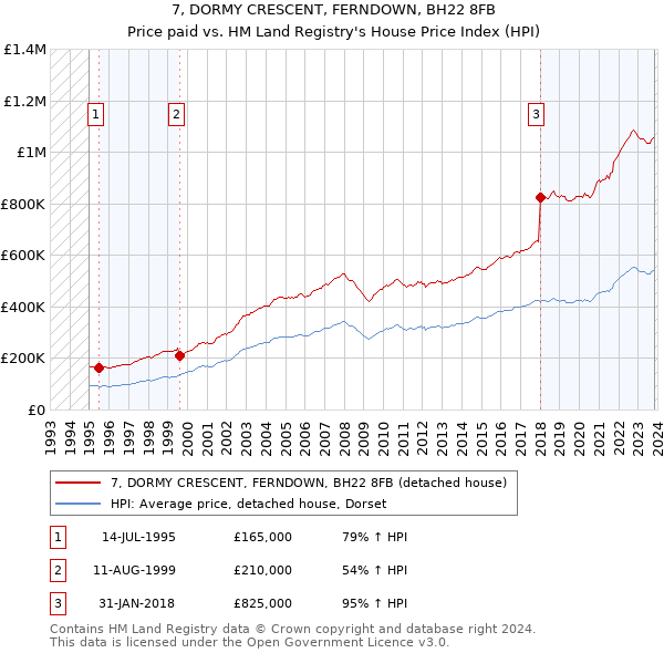 7, DORMY CRESCENT, FERNDOWN, BH22 8FB: Price paid vs HM Land Registry's House Price Index