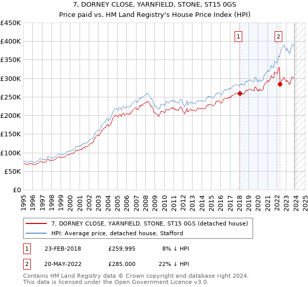 7, DORNEY CLOSE, YARNFIELD, STONE, ST15 0GS: Price paid vs HM Land Registry's House Price Index