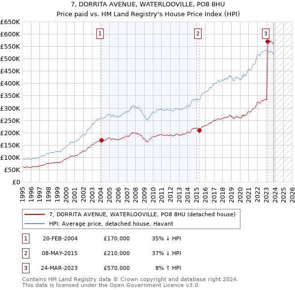 7, DORRITA AVENUE, WATERLOOVILLE, PO8 8HU: Price paid vs HM Land Registry's House Price Index