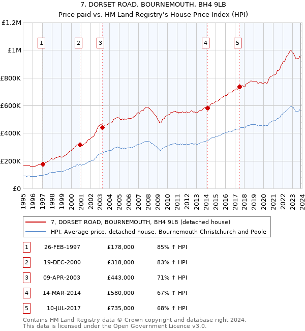 7, DORSET ROAD, BOURNEMOUTH, BH4 9LB: Price paid vs HM Land Registry's House Price Index
