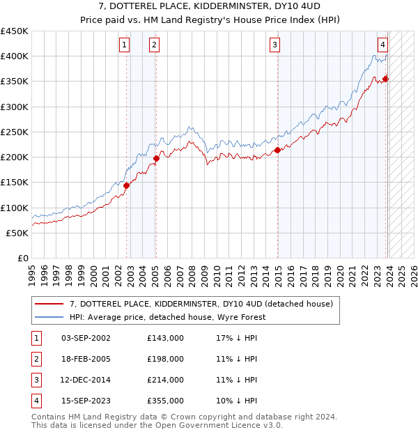 7, DOTTEREL PLACE, KIDDERMINSTER, DY10 4UD: Price paid vs HM Land Registry's House Price Index