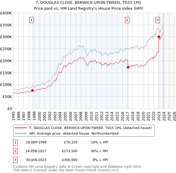 7, DOUGLAS CLOSE, BERWICK-UPON-TWEED, TD15 1PG: Price paid vs HM Land Registry's House Price Index