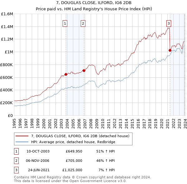 7, DOUGLAS CLOSE, ILFORD, IG6 2DB: Price paid vs HM Land Registry's House Price Index