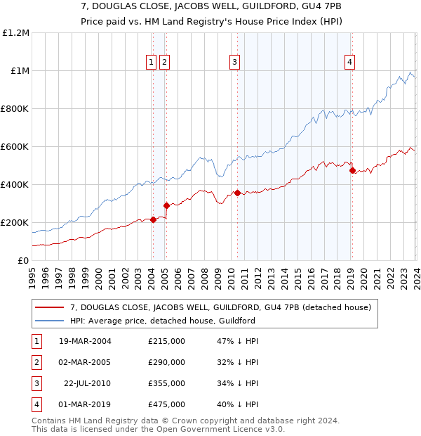 7, DOUGLAS CLOSE, JACOBS WELL, GUILDFORD, GU4 7PB: Price paid vs HM Land Registry's House Price Index