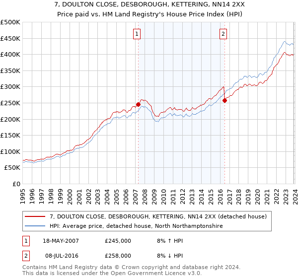 7, DOULTON CLOSE, DESBOROUGH, KETTERING, NN14 2XX: Price paid vs HM Land Registry's House Price Index