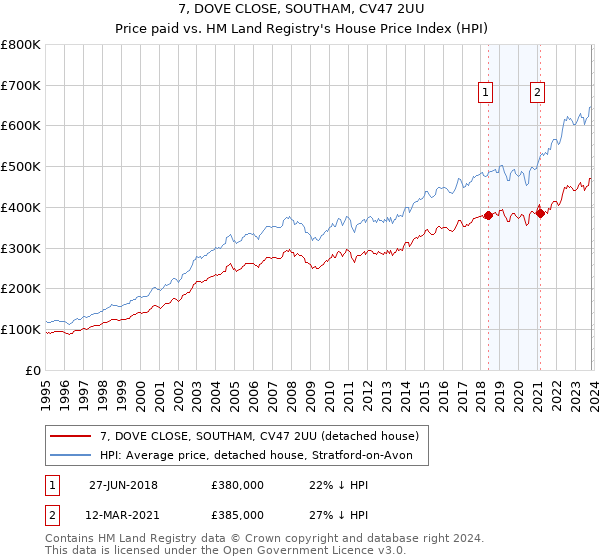 7, DOVE CLOSE, SOUTHAM, CV47 2UU: Price paid vs HM Land Registry's House Price Index
