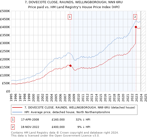 7, DOVECOTE CLOSE, RAUNDS, WELLINGBOROUGH, NN9 6RU: Price paid vs HM Land Registry's House Price Index