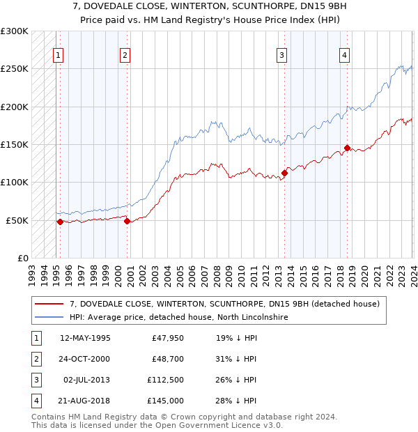 7, DOVEDALE CLOSE, WINTERTON, SCUNTHORPE, DN15 9BH: Price paid vs HM Land Registry's House Price Index