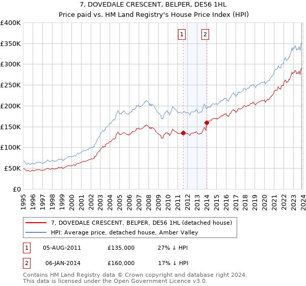 7, DOVEDALE CRESCENT, BELPER, DE56 1HL: Price paid vs HM Land Registry's House Price Index
