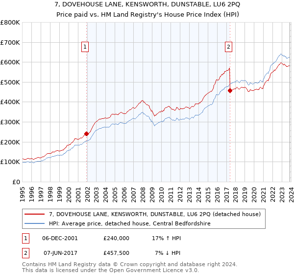 7, DOVEHOUSE LANE, KENSWORTH, DUNSTABLE, LU6 2PQ: Price paid vs HM Land Registry's House Price Index