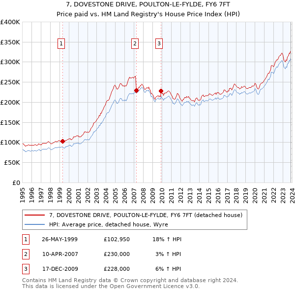 7, DOVESTONE DRIVE, POULTON-LE-FYLDE, FY6 7FT: Price paid vs HM Land Registry's House Price Index
