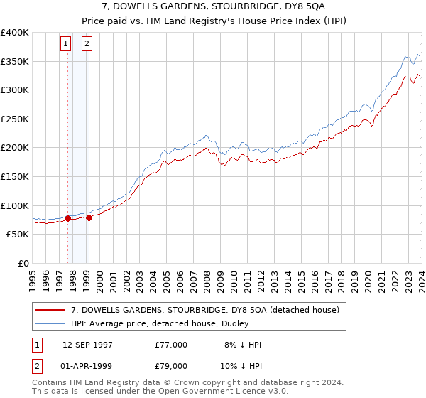 7, DOWELLS GARDENS, STOURBRIDGE, DY8 5QA: Price paid vs HM Land Registry's House Price Index
