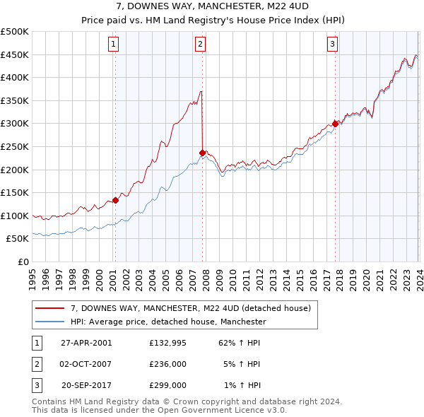 7, DOWNES WAY, MANCHESTER, M22 4UD: Price paid vs HM Land Registry's House Price Index