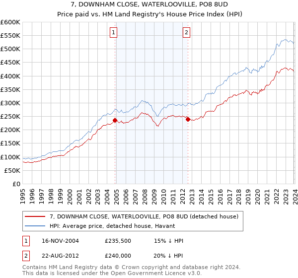 7, DOWNHAM CLOSE, WATERLOOVILLE, PO8 8UD: Price paid vs HM Land Registry's House Price Index