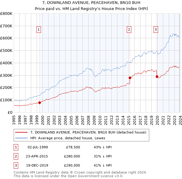 7, DOWNLAND AVENUE, PEACEHAVEN, BN10 8UH: Price paid vs HM Land Registry's House Price Index