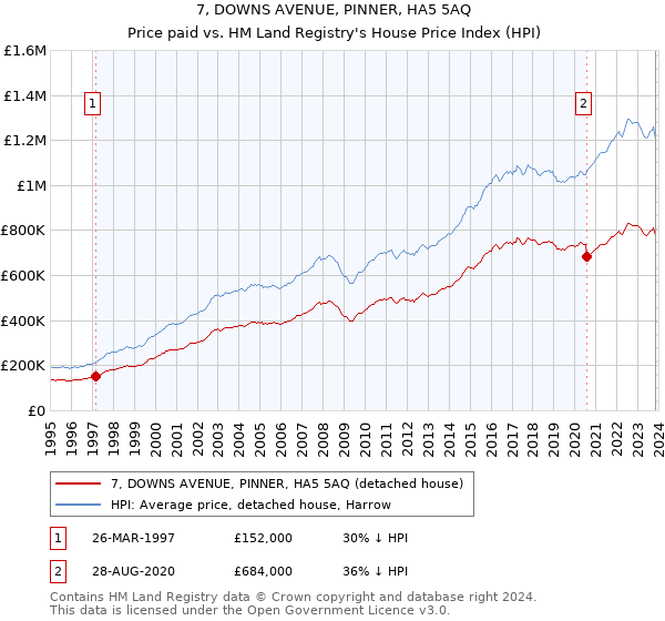7, DOWNS AVENUE, PINNER, HA5 5AQ: Price paid vs HM Land Registry's House Price Index