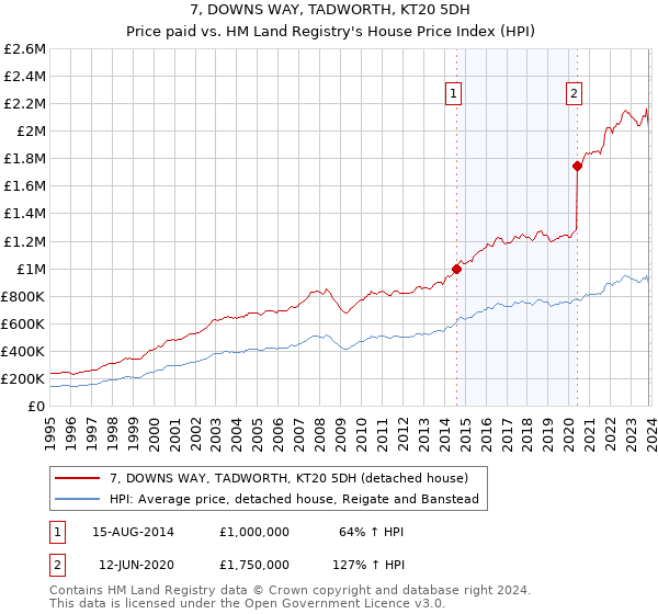 7, DOWNS WAY, TADWORTH, KT20 5DH: Price paid vs HM Land Registry's House Price Index