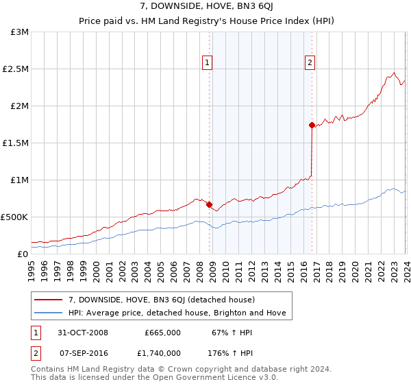 7, DOWNSIDE, HOVE, BN3 6QJ: Price paid vs HM Land Registry's House Price Index