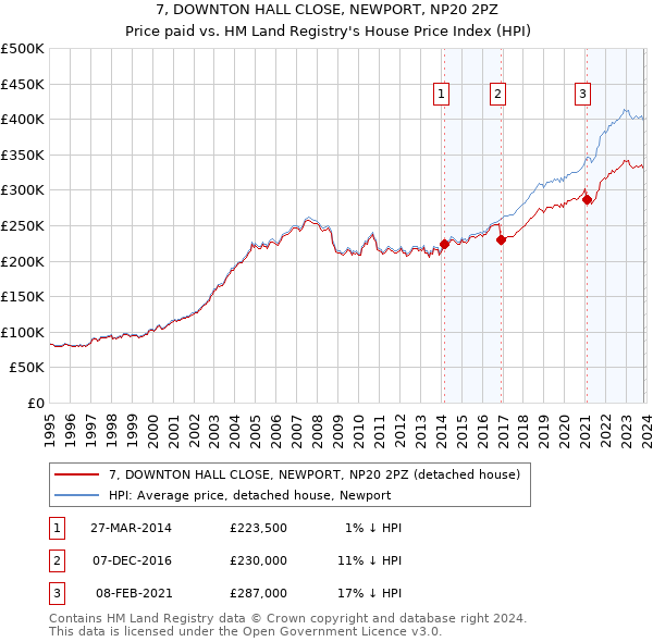 7, DOWNTON HALL CLOSE, NEWPORT, NP20 2PZ: Price paid vs HM Land Registry's House Price Index