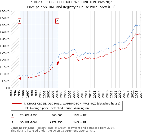 7, DRAKE CLOSE, OLD HALL, WARRINGTON, WA5 9QZ: Price paid vs HM Land Registry's House Price Index