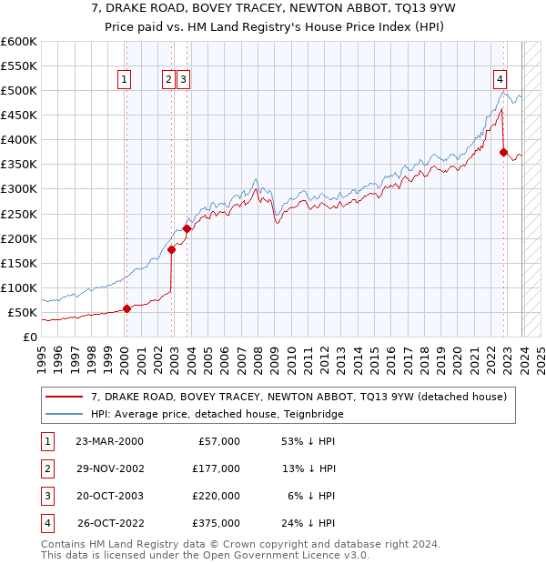 7, DRAKE ROAD, BOVEY TRACEY, NEWTON ABBOT, TQ13 9YW: Price paid vs HM Land Registry's House Price Index