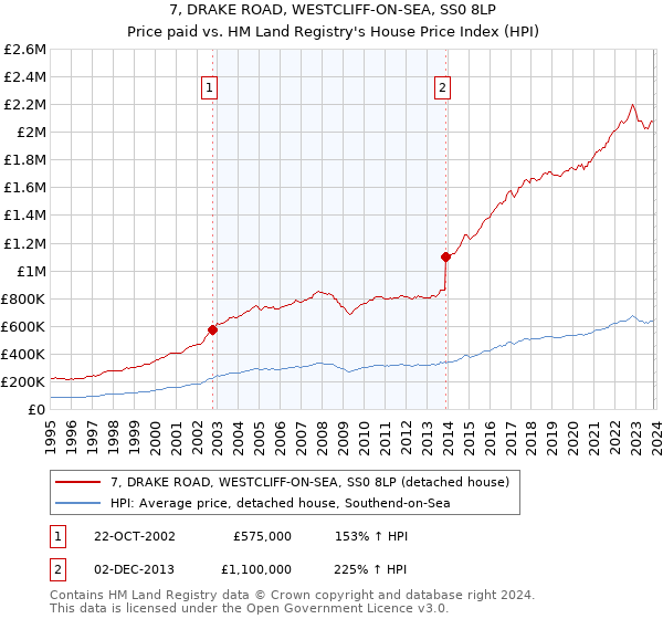 7, DRAKE ROAD, WESTCLIFF-ON-SEA, SS0 8LP: Price paid vs HM Land Registry's House Price Index