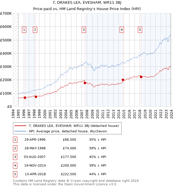 7, DRAKES LEA, EVESHAM, WR11 3BJ: Price paid vs HM Land Registry's House Price Index