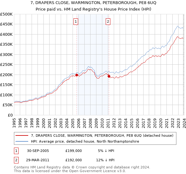 7, DRAPERS CLOSE, WARMINGTON, PETERBOROUGH, PE8 6UQ: Price paid vs HM Land Registry's House Price Index