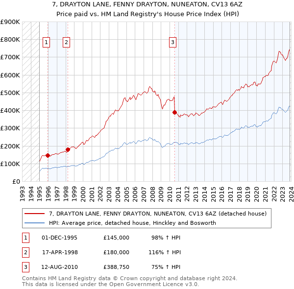7, DRAYTON LANE, FENNY DRAYTON, NUNEATON, CV13 6AZ: Price paid vs HM Land Registry's House Price Index
