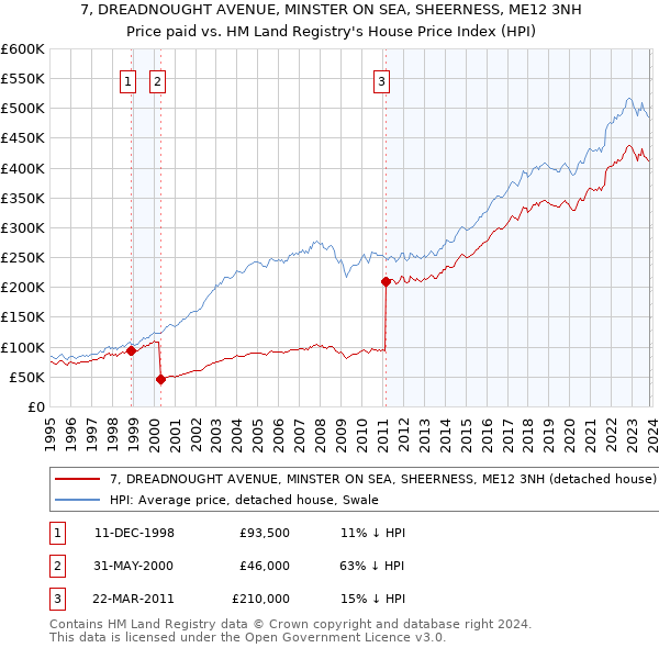 7, DREADNOUGHT AVENUE, MINSTER ON SEA, SHEERNESS, ME12 3NH: Price paid vs HM Land Registry's House Price Index