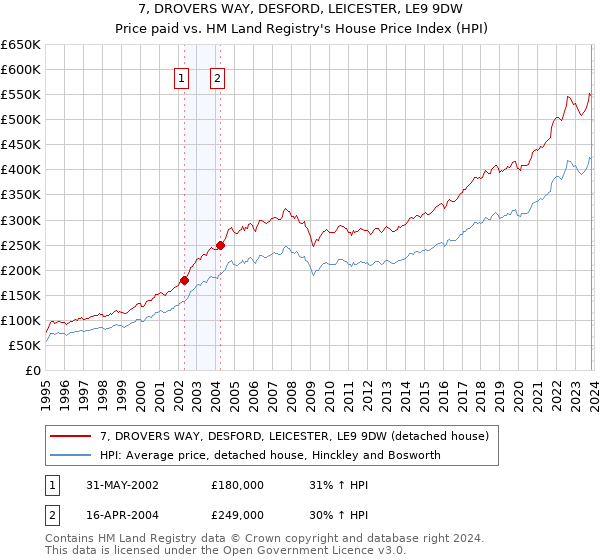 7, DROVERS WAY, DESFORD, LEICESTER, LE9 9DW: Price paid vs HM Land Registry's House Price Index