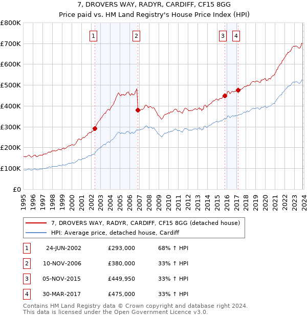 7, DROVERS WAY, RADYR, CARDIFF, CF15 8GG: Price paid vs HM Land Registry's House Price Index