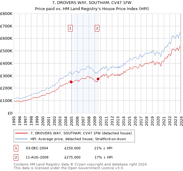 7, DROVERS WAY, SOUTHAM, CV47 1FW: Price paid vs HM Land Registry's House Price Index