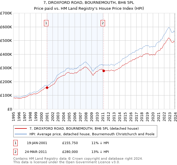 7, DROXFORD ROAD, BOURNEMOUTH, BH6 5PL: Price paid vs HM Land Registry's House Price Index
