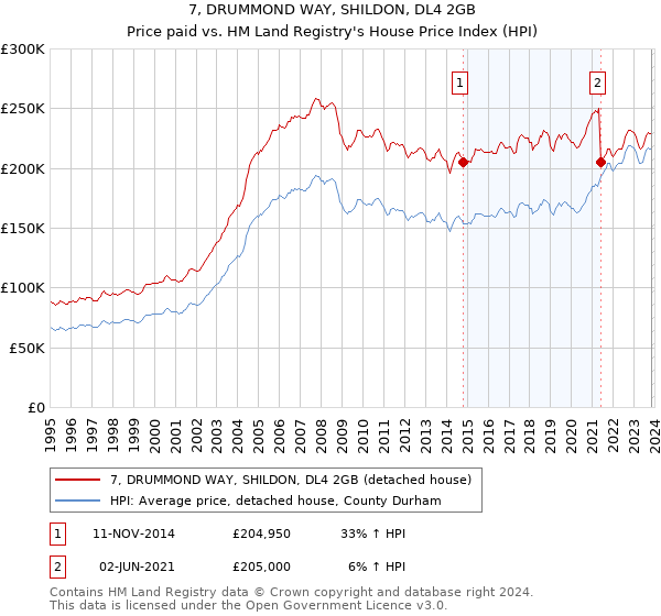 7, DRUMMOND WAY, SHILDON, DL4 2GB: Price paid vs HM Land Registry's House Price Index