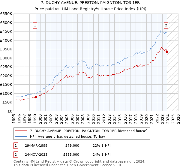 7, DUCHY AVENUE, PRESTON, PAIGNTON, TQ3 1ER: Price paid vs HM Land Registry's House Price Index