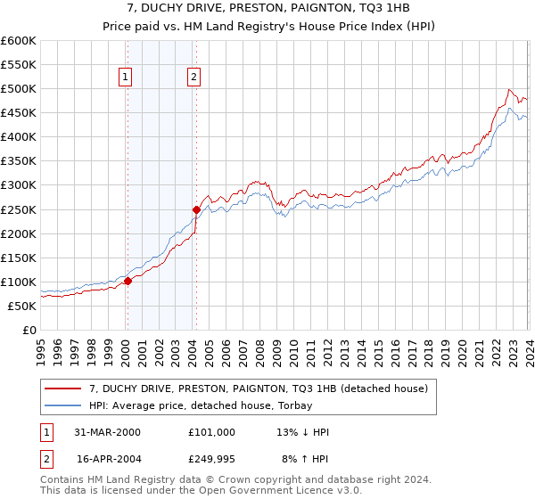 7, DUCHY DRIVE, PRESTON, PAIGNTON, TQ3 1HB: Price paid vs HM Land Registry's House Price Index