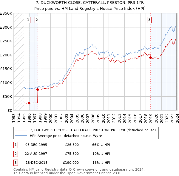 7, DUCKWORTH CLOSE, CATTERALL, PRESTON, PR3 1YR: Price paid vs HM Land Registry's House Price Index