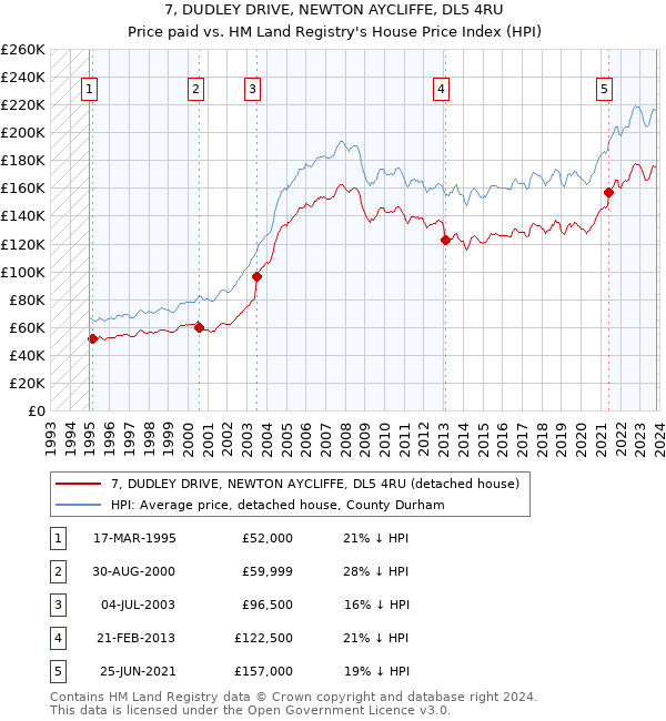 7, DUDLEY DRIVE, NEWTON AYCLIFFE, DL5 4RU: Price paid vs HM Land Registry's House Price Index