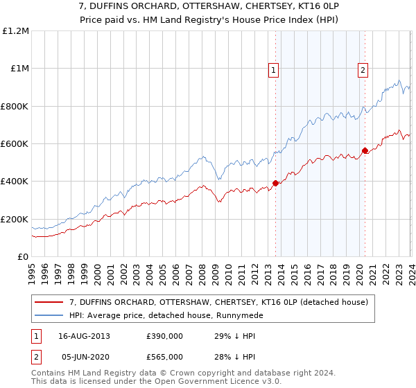 7, DUFFINS ORCHARD, OTTERSHAW, CHERTSEY, KT16 0LP: Price paid vs HM Land Registry's House Price Index