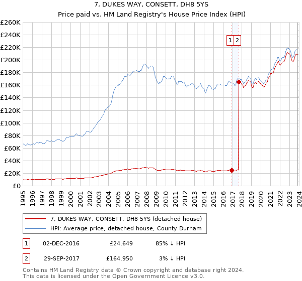 7, DUKES WAY, CONSETT, DH8 5YS: Price paid vs HM Land Registry's House Price Index